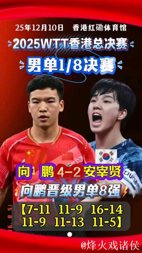 WTT总决赛 向鹏力克安宰贤晋级男单八强